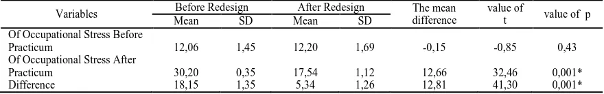 Tabel 2. Hasil Analisis Stres Akibat Kerja (N=30) Before Redesign After Redesign The mean 