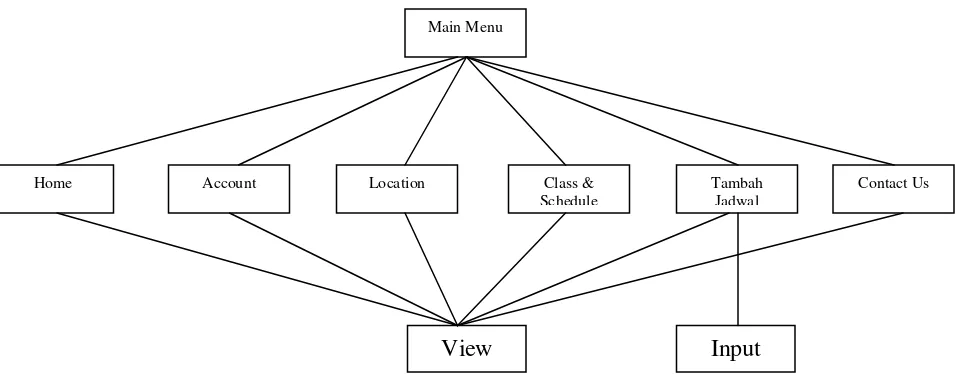 Gambar 3.7 –Struktur Menu Admin 
