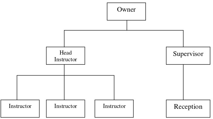 Gambar 2.2-Struktur Organisasi 