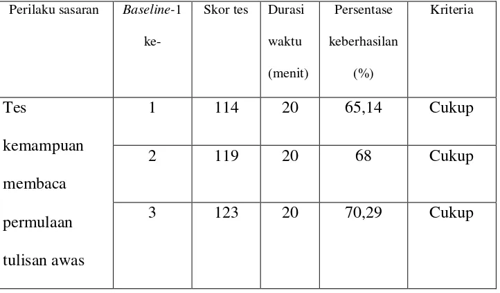 Tabel  6. Data Hasil Tes Kemampuan Membaca Permulaan subjek pada Baseline-1 
