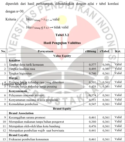 Tabel 3.2 Hasil Pengujian Validitas 