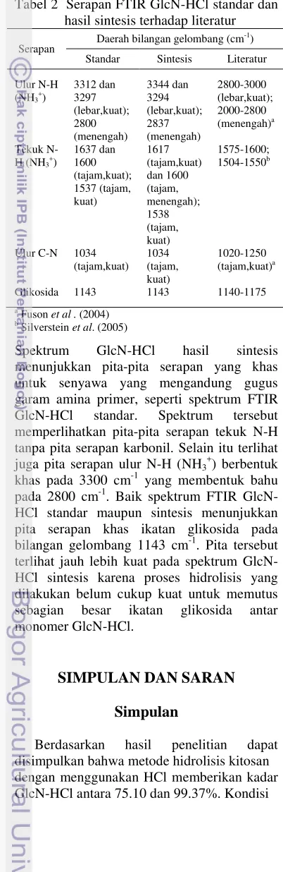 Tabel 2  Serapan FTIR GlcN-HCl standar dan 