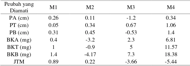 Tabel 5. Selisih antara Varietas Toleran dan Peka pada Masing-masingPeubah yang Diamati di Laboratorium