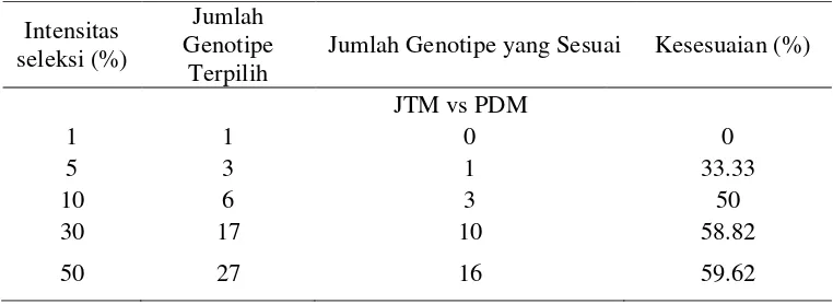 Tabel 8. Klasifikasi/ Pengelompokan Genotipe Padi terhadap TingkatToleransi Salinitas