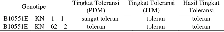 Tabel 10. Dua Genotipe Padi Toleran Salinitas pada Pengujian Rumahkaca dan Laboratorium