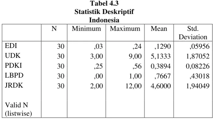 Tabel 4.3 Statistik Deskriptif  