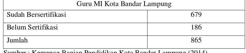 Tabel 1.1 Data Guru MI di Kota Bandar Lampung 