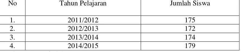 Tabel 1.2  Data Jumlah siswa di MI Miftahul Jannah 