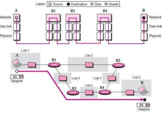 Gambar II.4 Komunikasi pada Layer Network 
