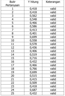 Tabel 3. Hasil Uji Validitas Instrumen Kognitif 