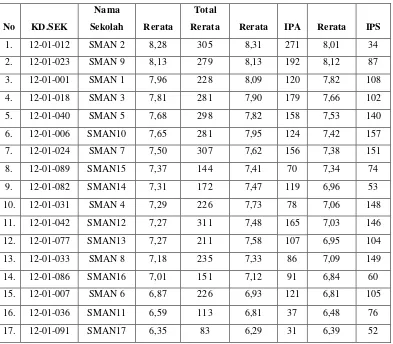 Tabel 1. Data Peringkat SMA Negeri di Bandar Lampung 2012/2013 