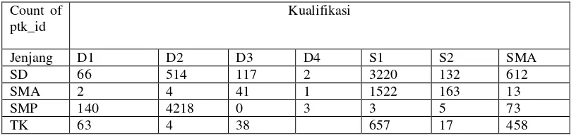 Tabel 3. Rekap Data Kualifikasi Guru di Bandar Lampung Tahun 2014 