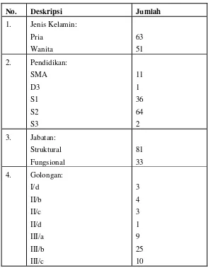 Tabel 7. Data Sumber Daya Manusia LPMP Provinsi Lampung 