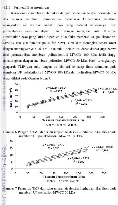 Gambar 6 Pengaruh TMP dan suhu umpan air destilasi terhadap nilai fluks pada 