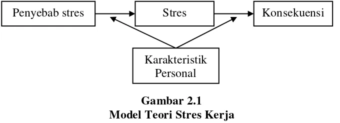 Gambar 2.1 Model Teori Stres Kerja 
