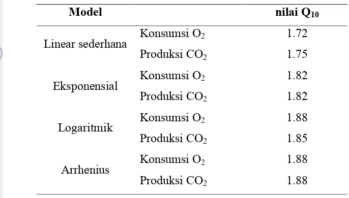 Tabel 5. Nilai Q10 berdasarkan perhitungan model