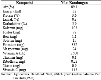 Tabel 1.    Nilai nutrisi brokoli per 100 g bagian yang dapat dimakan