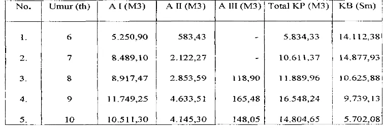 Tabel 5. Taksiran Produksi Tebang Habis Kayu Mangium Menurut S o h e n  Pada Setiap Daur Alternatif 