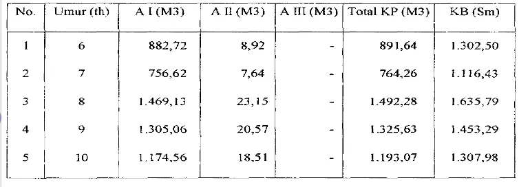 Tabel 7. 'Talcsiran Produksi Penjarangan Kayu Mangium Menurut Sortimen pada Setiap Uaur Alternatif 