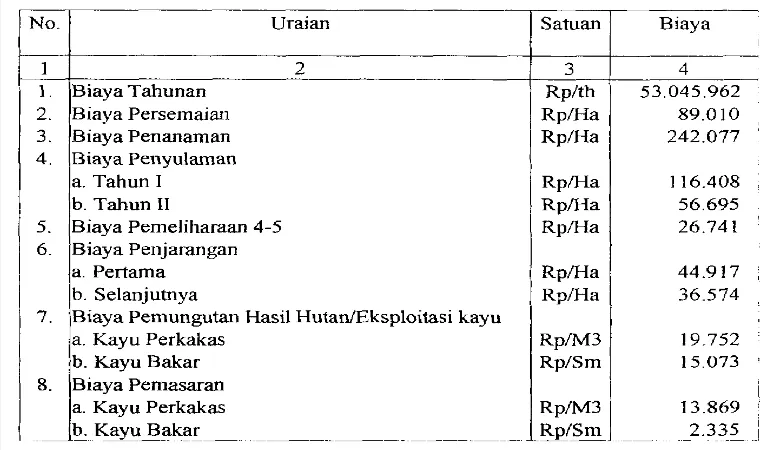 Tabel I I .  Rekapitulasi Biaya PengeIoJaan Hutan Mangium di KPH Bogor 