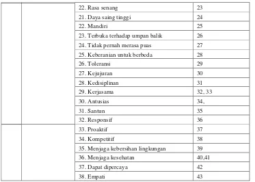 Tabel 2.  Kisi-kisi Berfikir Tingkat Tinggi Pembuatan Busana (Gaun) 