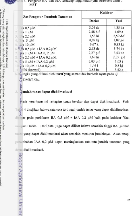Tabel 3. Pengaruh BA dan IAA terhadap tinggi tunas (cm) strawberi umur 7 