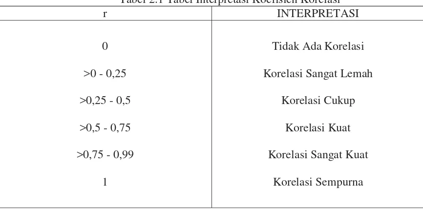 Tabel 2.1 Tabel Interpretasi Koefisien Korelasi 