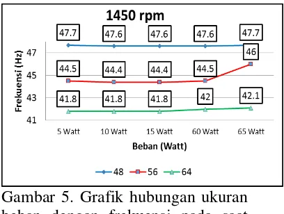 Gambar 5. Grafik hubungan ukuran beban dengan frekuensi pada saat generator induksi 1 fase dengan beban resistif 1450 rpm