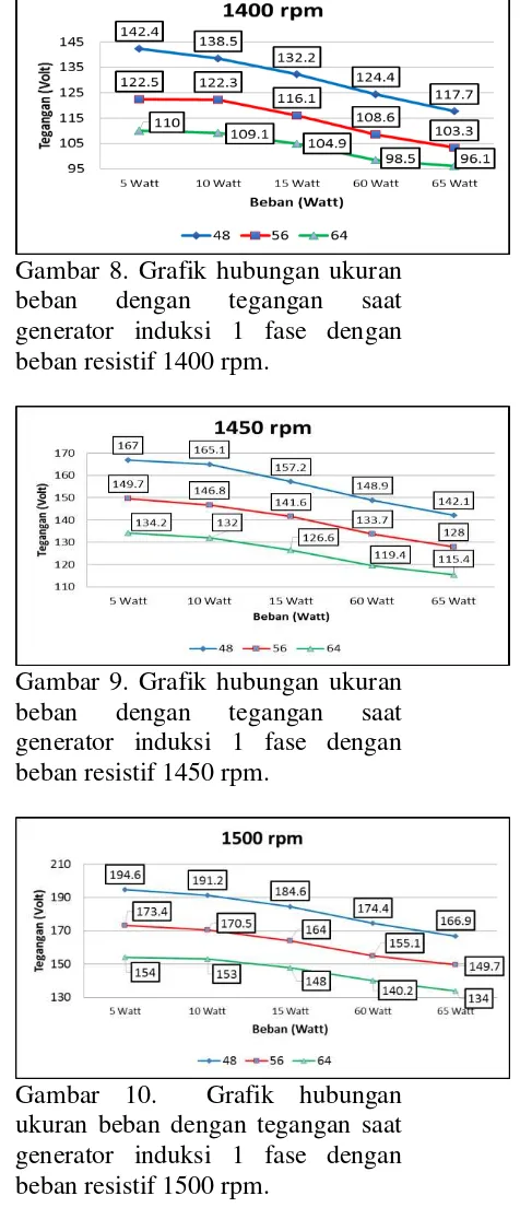 Gambar 10.  Grafik hubungan ukuran beban dengan tegangan saat generator induksi 1 fase dengan beban resistif 1500 rpm
