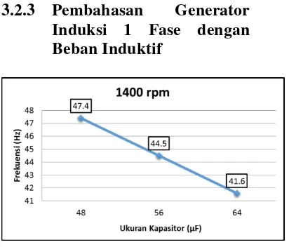 Gambar 12. Grafik hubungan ukuran kapasitor dengan frekuensi saat generator induksi 1 fase dengan beban induktif 1400 rpm