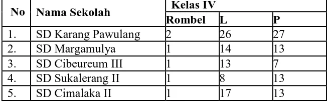 Tabel 3.1 Populasi Penelitian SD Kelompok Papak se-Kecamatan Cimalaka 