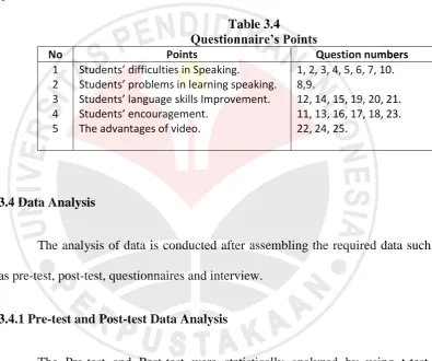 Table 3.4 Questionnaire’s Points