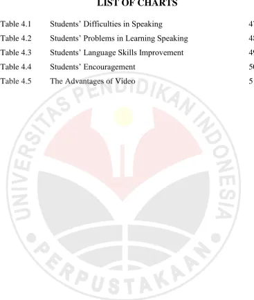Table 4.1 Students’ Difficulties in Speaking 