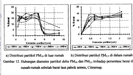 Gambar 12. Hubugan diameter parfikel debu PMlo dan PMzV5 t e r h a p  