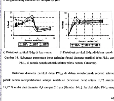 Gambar 14. Hubungnn persentme berat terhadap funpi diameter prtikel debu PMto dan 