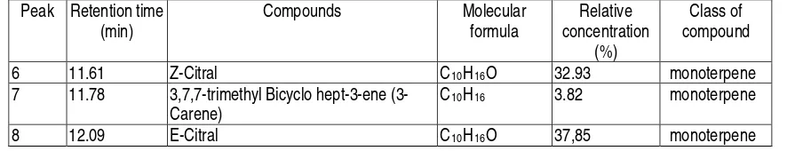 Figure 1.  GC-MS Chromatogram of essential oil of lemongrass leaf from Plaga 