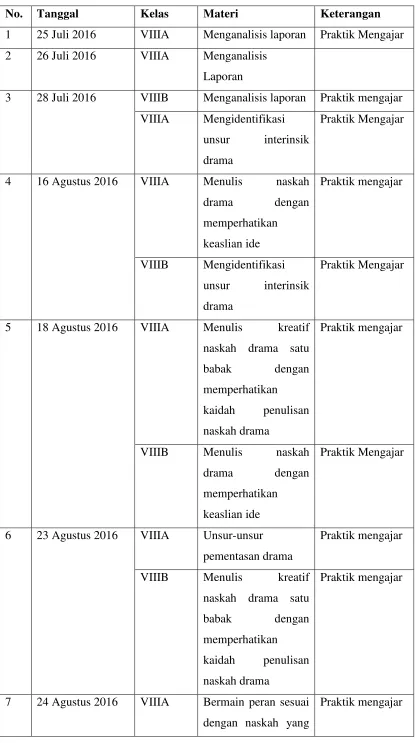 Tabel 4. Proses pembelajaran mahasiswa PPL 