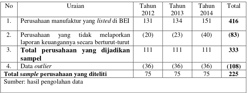 Tabel 4.1 Prosedur Pemilihan Sampel di Indonesia 