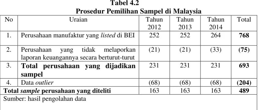Tabel 4.2 Prosedur Pemilihan Sampel di Malaysia 