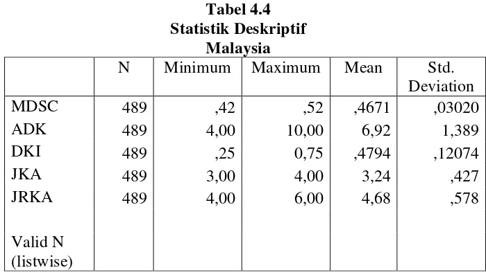Tabel 4.4 Statistik Deskriptif  