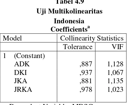 Tabel 4.9 Uji Multikolinearitas 