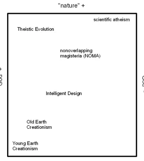 Fig. 1: Creationist and anti-creationist positions in the US (selection). 