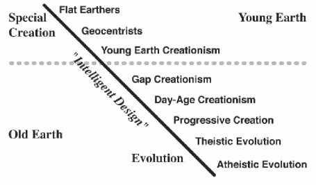 Fig. 4: “The Creation/Evolution Continuum”: Graphic representation of the conflict by the National Center for Science Education
