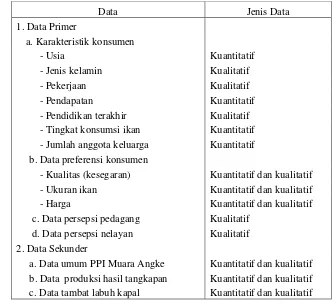 Tabel 3 Jenis data yang dikumpulkan untuk penelitian analisis preferensikonsumen terhadap ikan pelagis di Muara Angke Jakarta