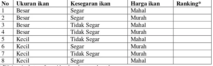 Tabel 5 Stimuli atau kombinasi dari tiga atribut ikan yang dinilai oleh konsumen