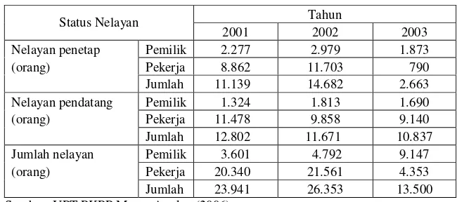 Tabel 10 Jumlah nelayan yang melakukan aktivitas bongkar muat dan sandar diPPI Muara Angke (2001-2003)