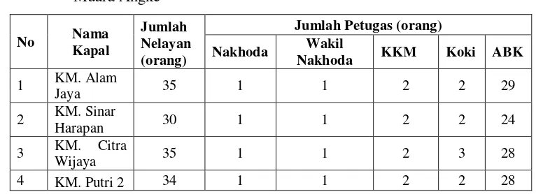 Tabel 13 Jumlah nelayan dan pembagian tugas pada 4 kapal pukat cincin di PPI
