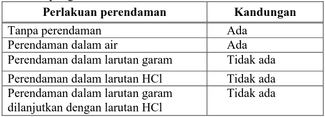 Tabel 2.  Pengaruh perlakuan perendaman terhadap rasa gatal bubur tepung keladi 