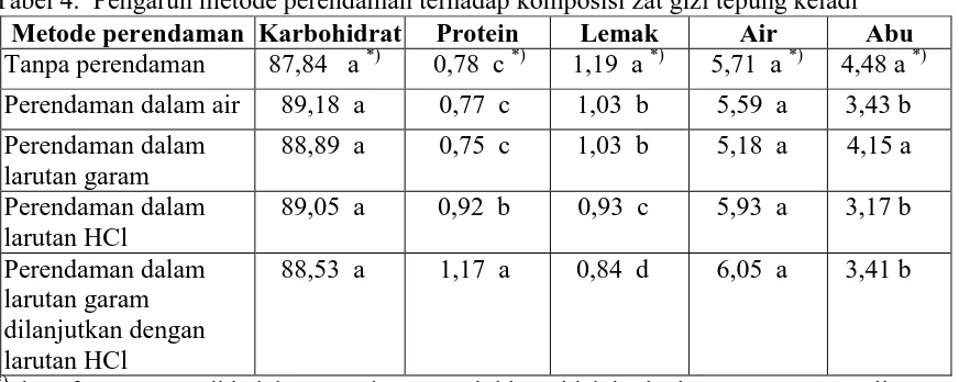 Tabel 4.  Pengaruh metode perendaman terhadap komposisi zat gizi tepung keladi Metode perendaman Karbohidrat Tanpa perendaman 87,84   a *) 