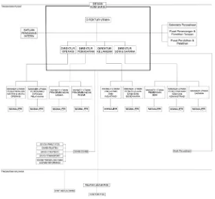 Tabel II.2 Bagan Struktur Organisasi PT. Pos Indonesia 